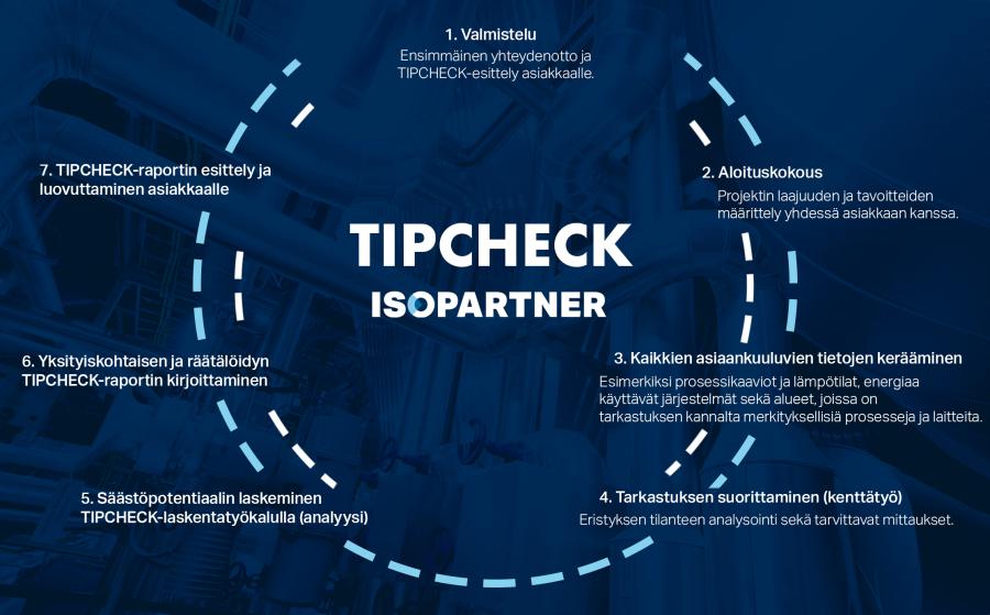 TIPCHECK ISOPARTNER FI